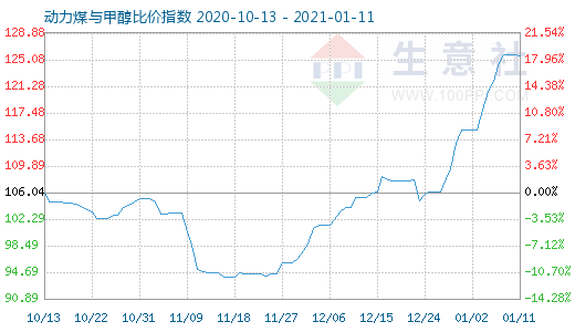 1月11日动力煤与甲醇比价指数图