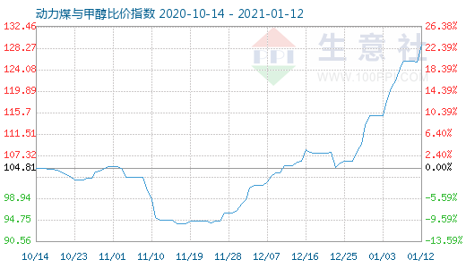 1月12日动力煤与甲醇比价指数图