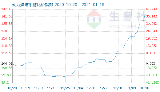 1月18日动力煤与甲醇比价指数图