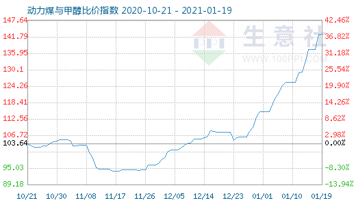 1月19日动力煤与甲醇比价指数图