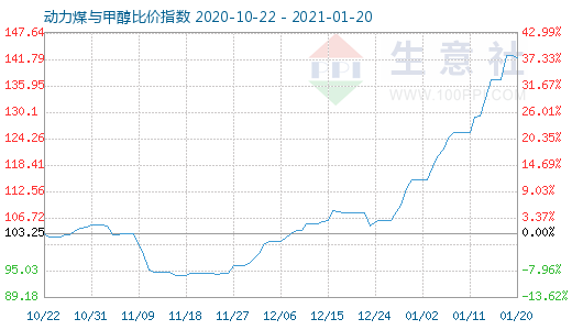 1月20日动力煤与甲醇比价指数图