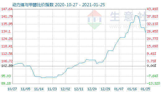 1月25日动力煤与甲醇比价指数图