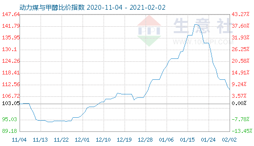 2月2日动力煤与甲醇比价指数图