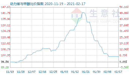 2月17日动力煤与甲醇比价指数图