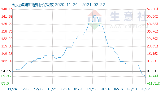 2月22日动力煤与甲醇比价指数图