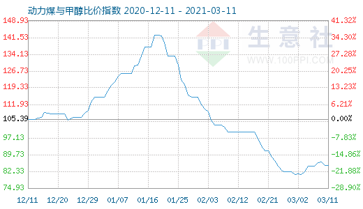 3月11日动力煤与甲醇比价指数图