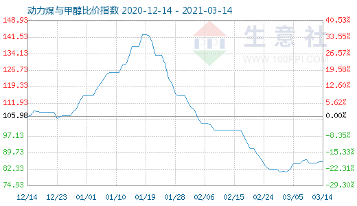 3月14日动力煤与甲醇比价指数图