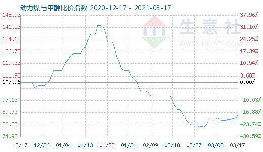 3月17日动力煤与甲醇比价指数图