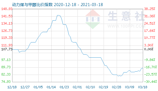 3月18日动力煤与甲醇比价指数图