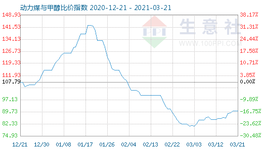 3月21日动力煤与甲醇比价指数图