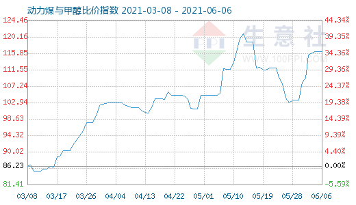 6月6日动力煤与甲醇比价指数图