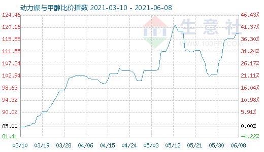 6月8日动力煤与甲醇比价指数图