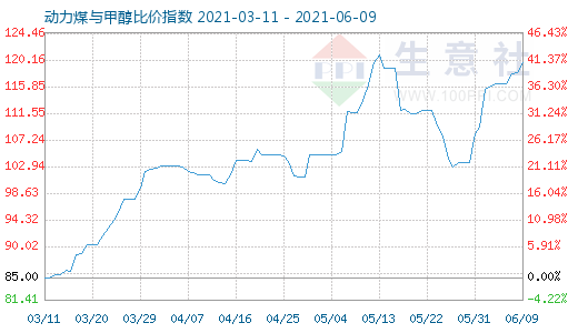 6月9日动力煤与甲醇比价指数图