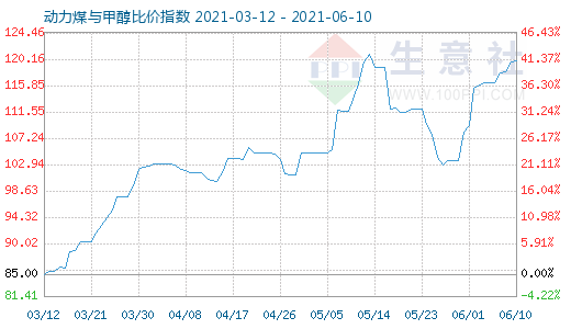 6月10日动力煤与甲醇比价指数图