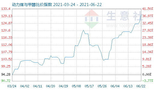 6月22日动力煤与甲醇比价指数图