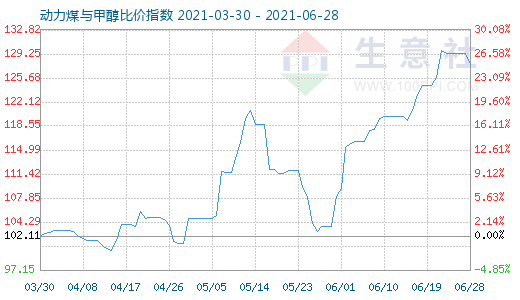 6月28日动力煤与甲醇比价指数图