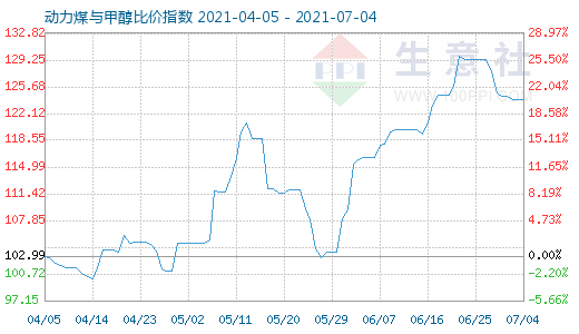 7月4日动力煤与甲醇比价指数图