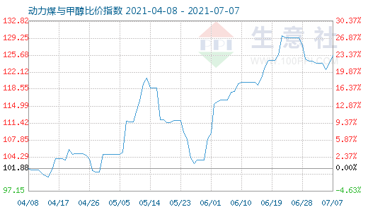 7月7日动力煤与甲醇比价指数图