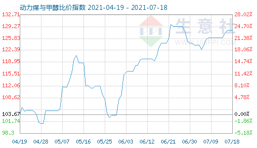 7月18日动力煤与甲醇比价指数图