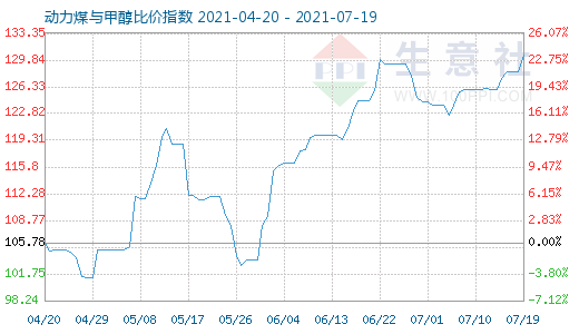 7月19日动力煤与甲醇比价指数图