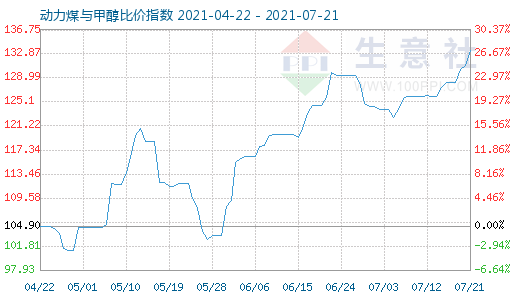 7月21日动力煤与甲醇比价指数图