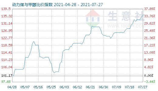 7月27日动力煤与甲醇比价指数图