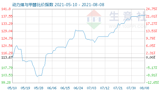 8月8日动力煤与甲醇比价指数图