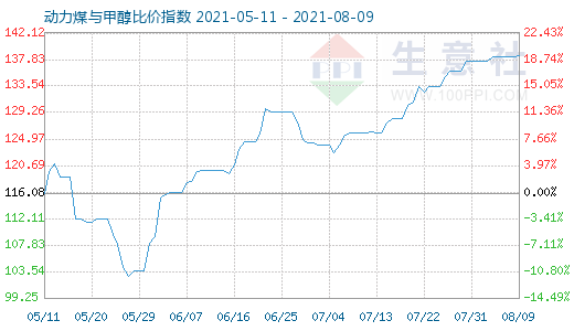 8月9日动力煤与甲醇比价指数图