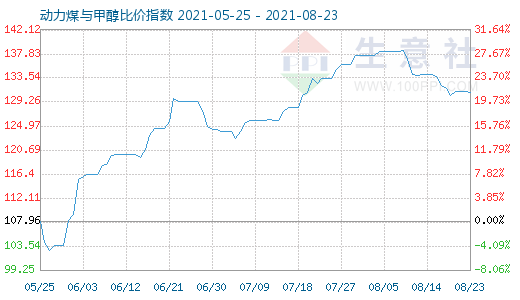 8月23日动力煤与甲醇比价指数图