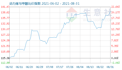 8月31日动力煤与甲醇比价指数图