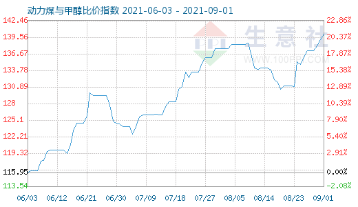 9月1日动力煤与甲醇比价指数图