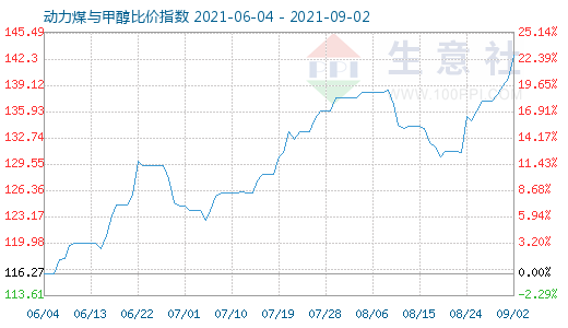 9月2日动力煤与甲醇比价指数图