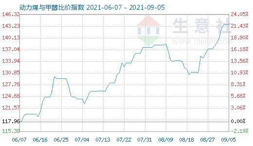 9月5日动力煤与甲醇比价指数图