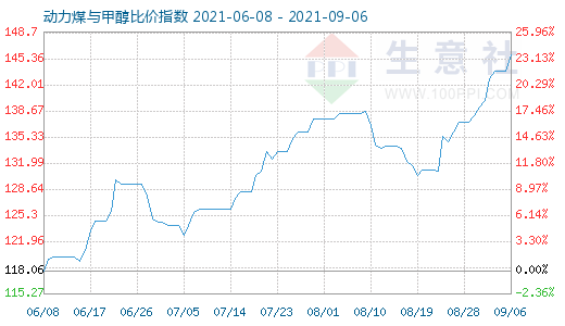 9月6日动力煤与甲醇比价指数图