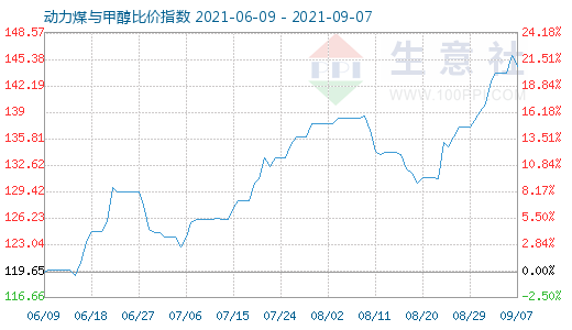 9月7日动力煤与甲醇比价指数图