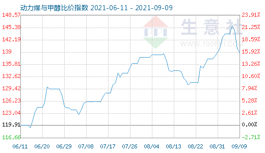 9月9日动力煤与甲醇比价指数图