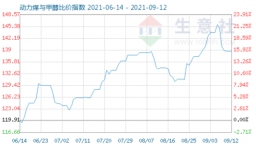 9月12日动力煤与甲醇比价指数图