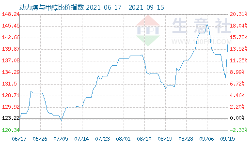 9月15日动力煤与甲醇比价指数图