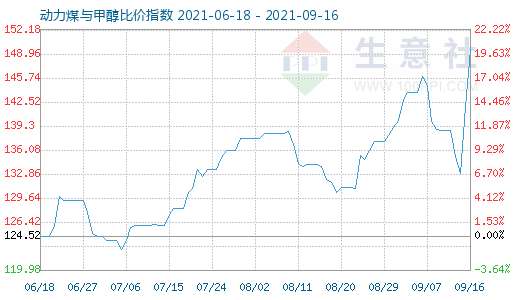 9月16日动力煤与甲醇比价指数图