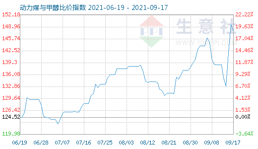 9月17日动力煤与甲醇比价指数图