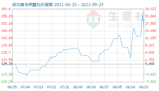 9月23日动力煤与甲醇比价指数图