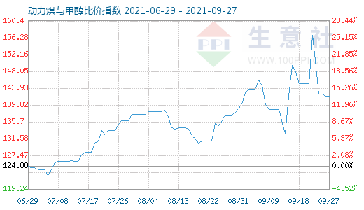 9月27日动力煤与甲醇比价指数图