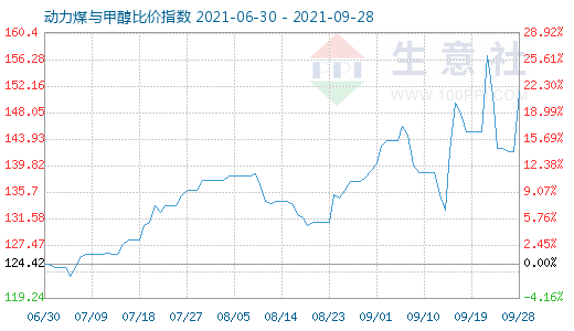 9月28日动力煤与甲醇比价指数图