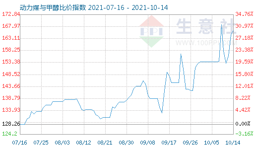 10月14日动力煤与甲醇比价指数图