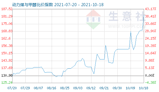 10月18日动力煤与甲醇比价指数图