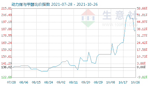 10月26日动力煤与甲醇比价指数图