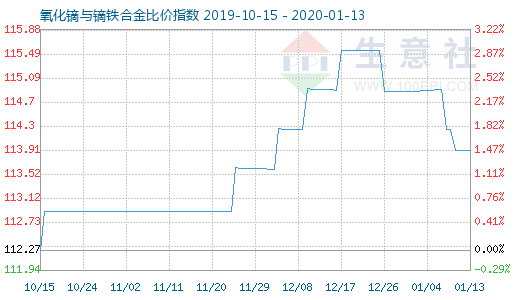 1月13日氧化镝与镝铁合金比价指数图