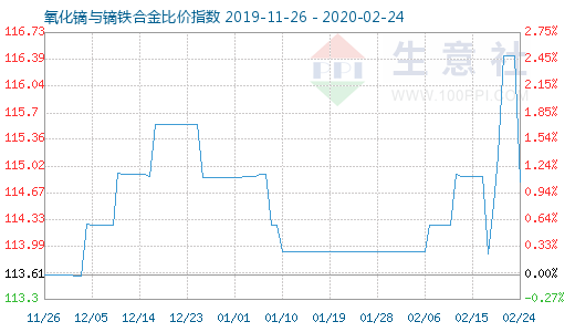 2月24日氧化镝与镝铁合金比价指数图