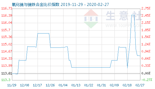 2月27日氧化镝与镝铁合金比价指数图