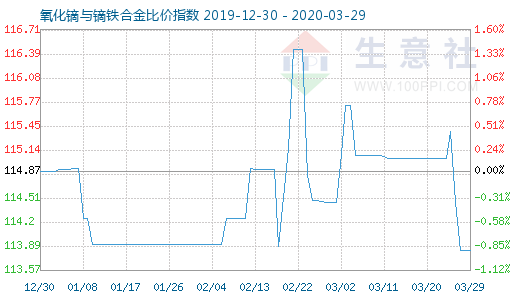3月29日氧化镝与镝铁合金比价指数图